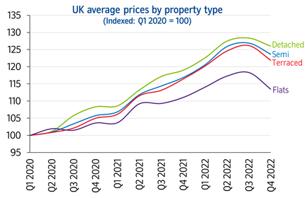 Indexed prices by prop type: Indexed prices by prop type