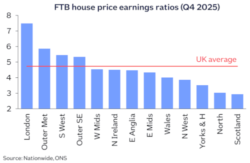 Affordability FTB regional HPER Jan26