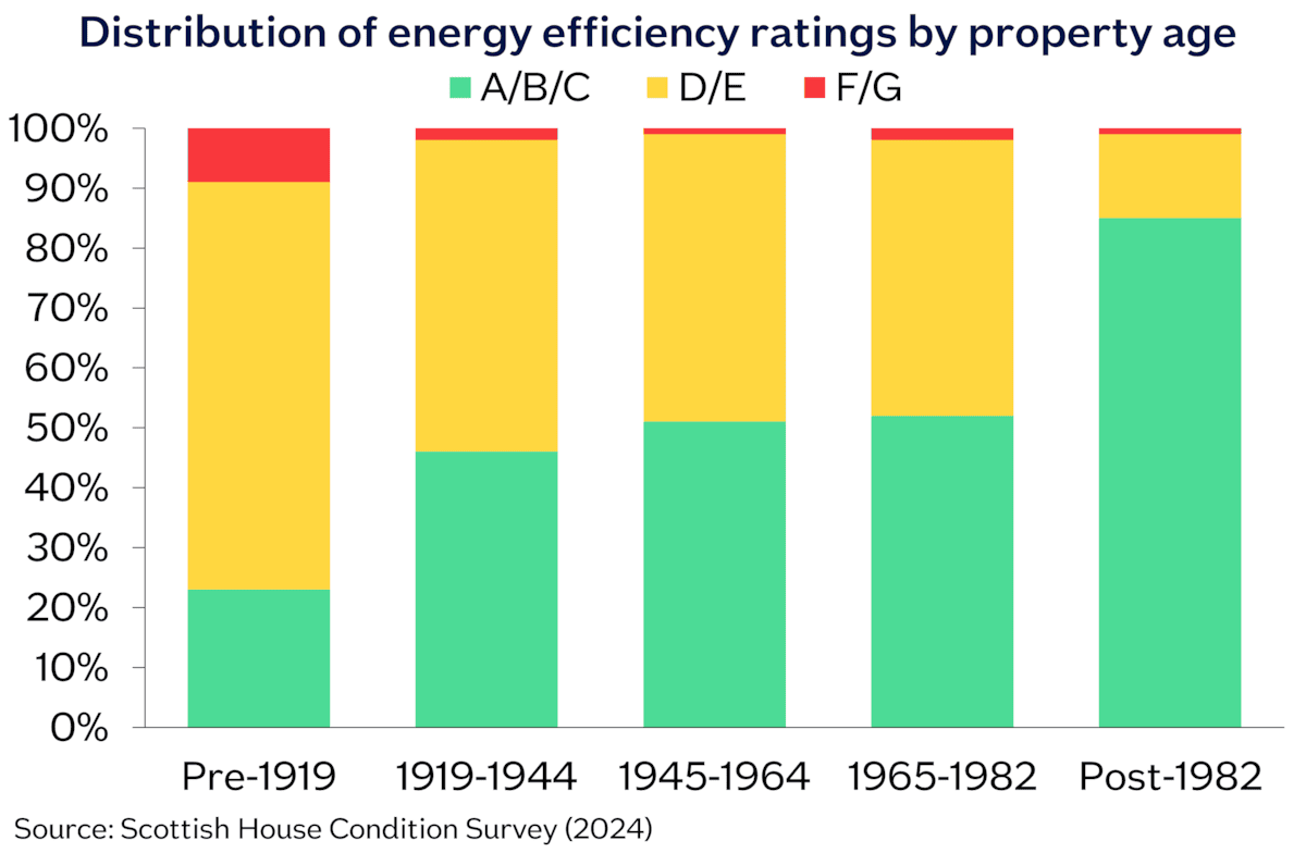 Scotland energy efficiency ratings by prop age Sep26