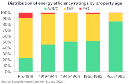Scotland energy efficiency ratings by prop age Sep26