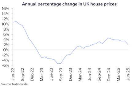 UK annual chg Jun25: UK annual chg Jun25