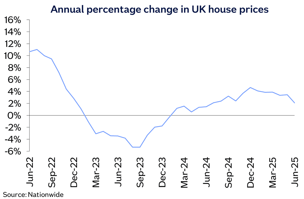 UK annual chg Jun25