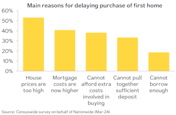 Main reasons for delaying purchase Apr24
