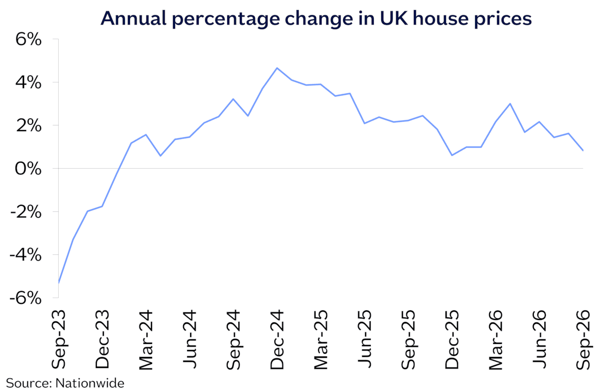 UK annual chg Sep26
