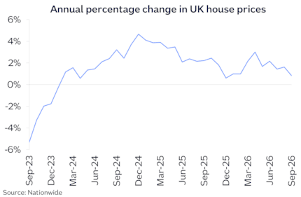UK annual chg Sep26: UK annual chg Sep26