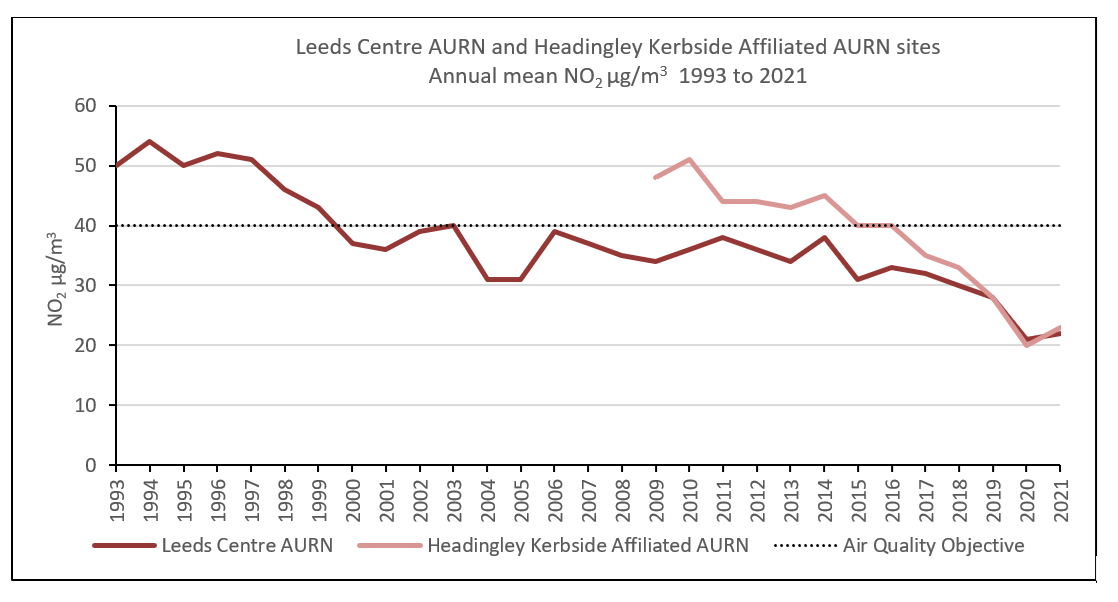 Long-term nitrogen dioxide levels at Leeds Centre and Headingley