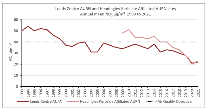 Long-term nitrogen dioxide levels at Leeds Centre and Headingley: Long-term nitrogen dioxide levels at Leeds Centre and Headingley