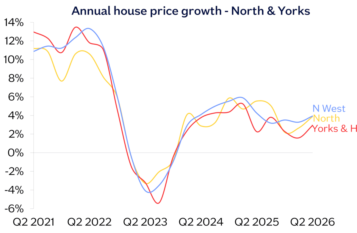 North Yorks annual chg Jun26