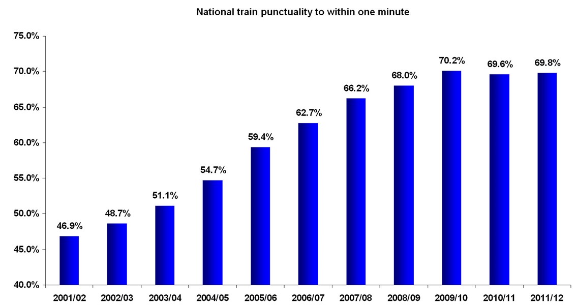 National train punctuality to within one minute (2001-2012): National train punctuality to within one minute (2001-2012)