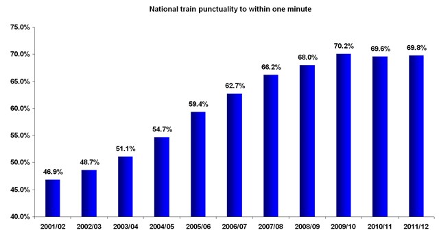 National train punctuality to within one minute (2001-2012)