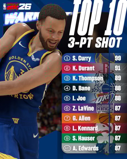 NBA 2K26 Top 10 Three-point Shot Ratings