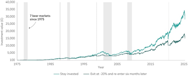 Vanguard why ignoring market dips can double your wealth chart
