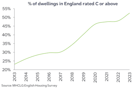 Dwellings rated C or above Oct25