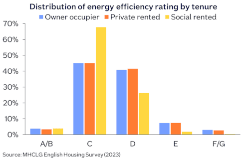 England dwellings EER tenure
