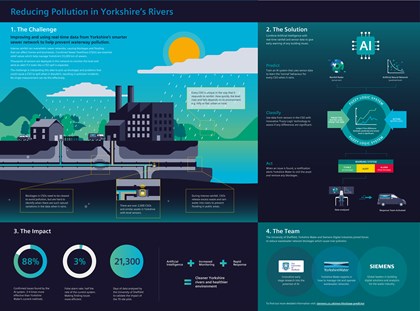 Siemens drives digital revolution in river pollution prevention with Yorkshire Water contract win: Yorkshire-Water-infographic original