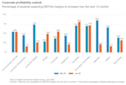 Corporate profitability outlook: Percentage of analysts expecting EBITDA margins to increase over the next 12 months