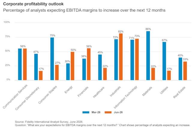Corporate profitability outlook: Percentage of analysts expecting EBITDA margins to increase over the next 12 months