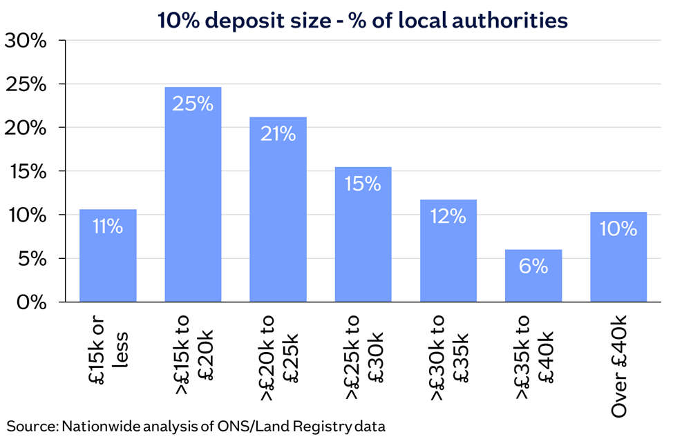 Affordability 10pc deposit local auth Mar26