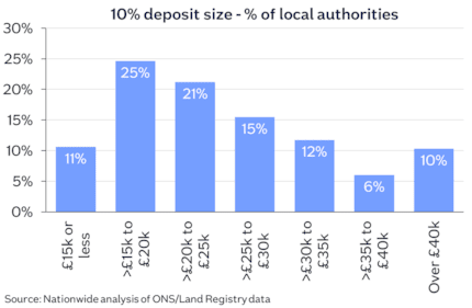 Affordability 10pc deposit local auth Mar26: Affordability 10pc deposit local auth Mar26