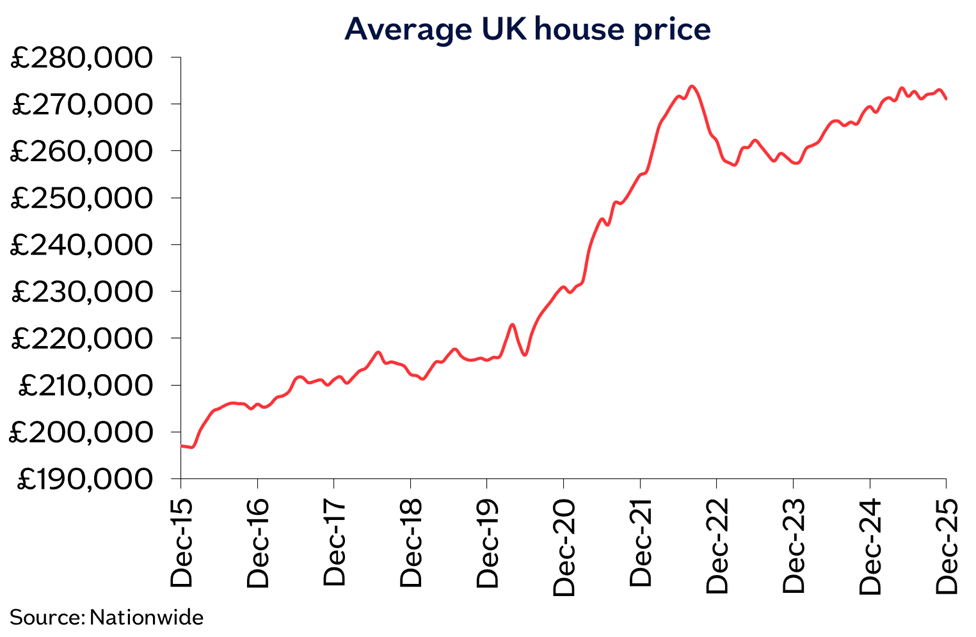 UK avg price Dec25
