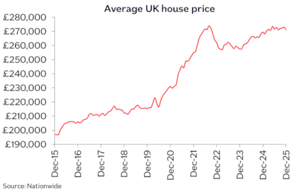 UK avg price Dec25: UK avg price Dec25