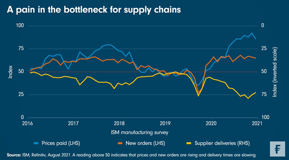 2021-08-20 - A pain in the bottleneck for supply chains
