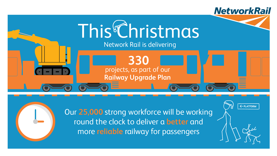 Passengers reminded to check before they travel this Christmas and New Year: This Christmas Network Rail is delivering 330 projects as part of our Railway Upgrade Plan