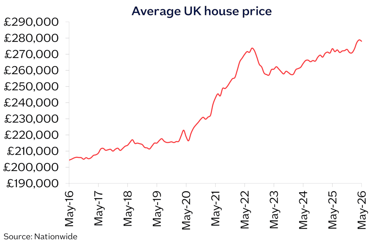 UK avg price May26