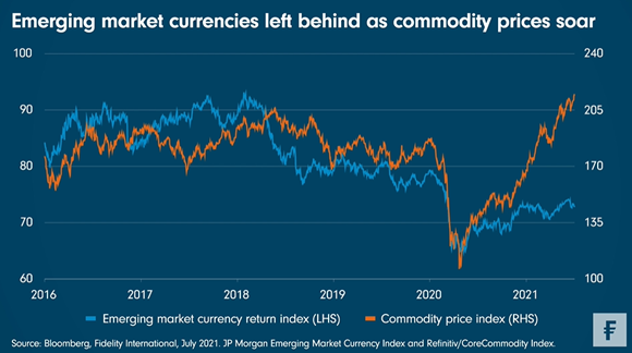 2021-07-09 - Emerging market currencies left behind as commodity prices soar