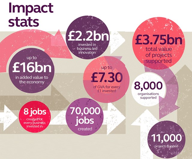 Innovate UK's key stats: They are growing the UK economy and helping other organisations break into the railway sector: Open for Business, Hansford review, innovation