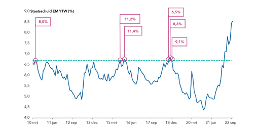 Capital Group EM rendementen kunnen wijzen op een aantrekkelijk instapmoment