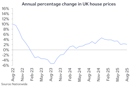 UK annual chg Aug25: UK annual chg Aug25