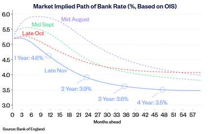 Bank Rate path Nov23: Bank Rate path Nov23
