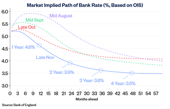 Bank Rate path Nov23