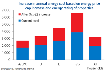 Energy cost increase by EPC rating Aug22: Energy cost increase by EPC rating Aug22