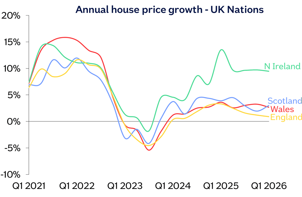 Nations annual chg Mar26
