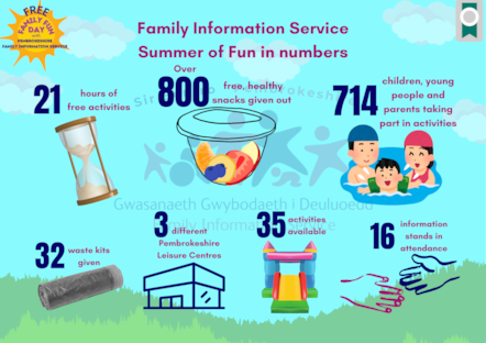 infographic on what was supplied at family fun events