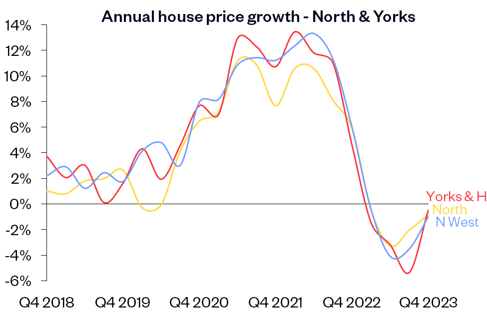 Annual growth North Yorks Dec23