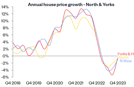 Annual growth North Yorks Dec23: Annual growth North Yorks Dec23