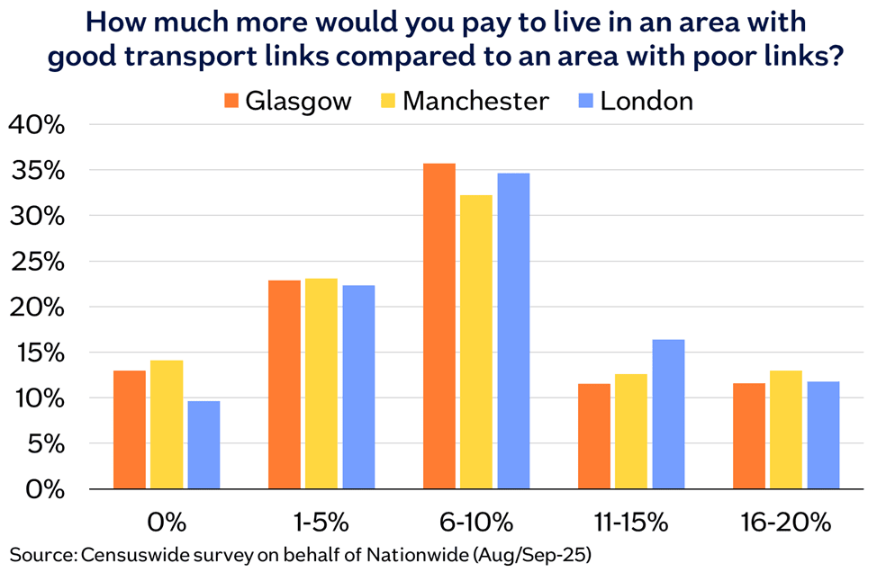 Transport how much more for good transport links Sep25