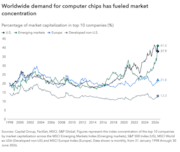 Worldwide demand for computer chips has fueled market concentration - Capital Group: Worldwide demand for computer chips has fueled market concentration - Capital Group
