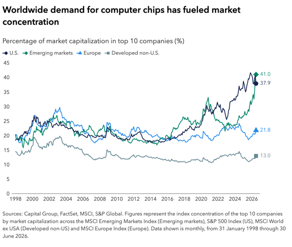 Worldwide demand for computer chips has fueled market concentration - Capital Group