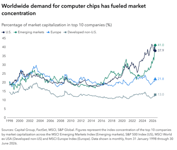 Worldwide demand for computer chips has fueled market concentration - Capital Group