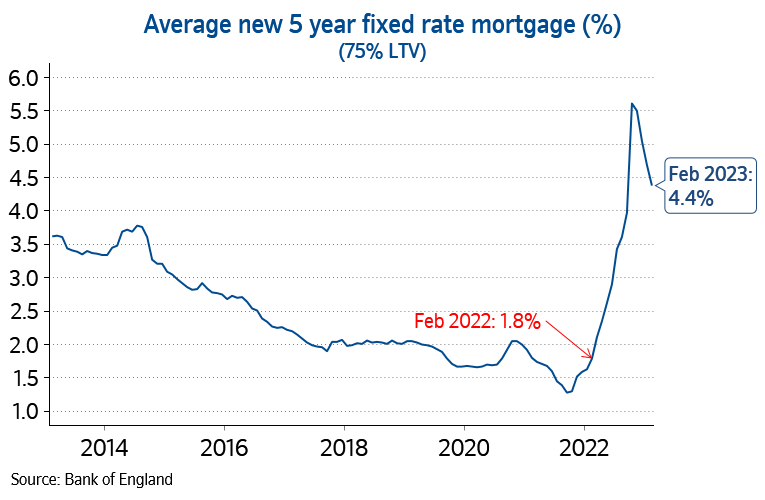 Mortgage rates Mar23