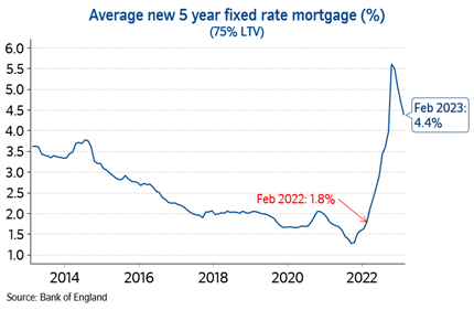 Mortgage rates Mar23: Mortgage rates Mar23