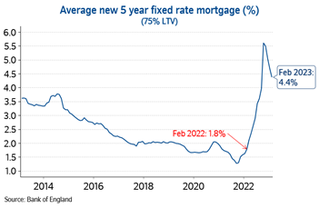 Mortgage rates Mar23