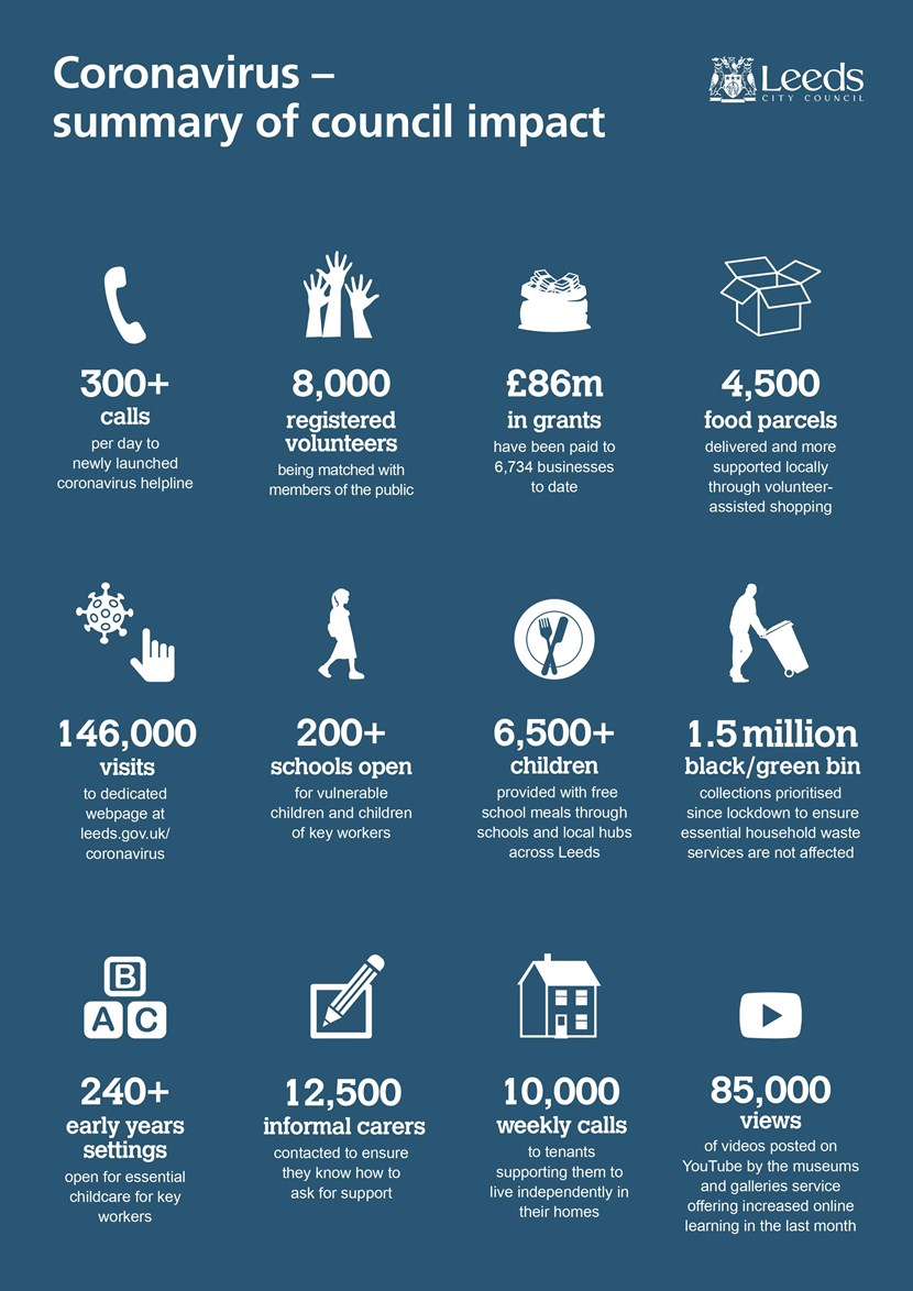 Council releases update reports on crisis response in Leeds: Coronavirus infographic