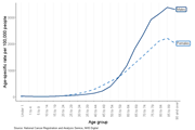 Cancer Incidence Graph
