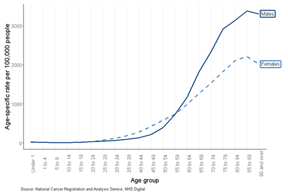 Cancer Incidence Graph