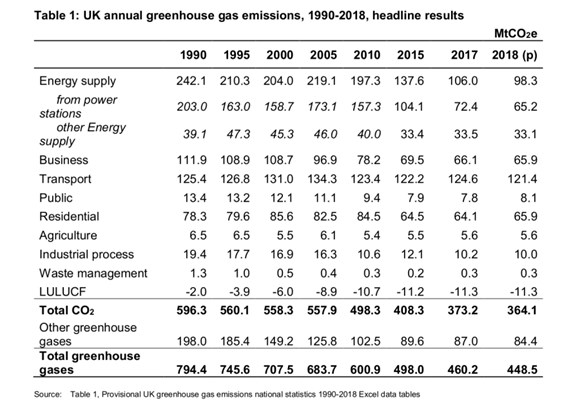 UK Greenhouse gas